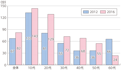 図表1-1-1-9 スマートフォン利用者のインターネット利用時間（2012年と16年比較）（平日1日あたり、利用者ベース、全体・年代別）