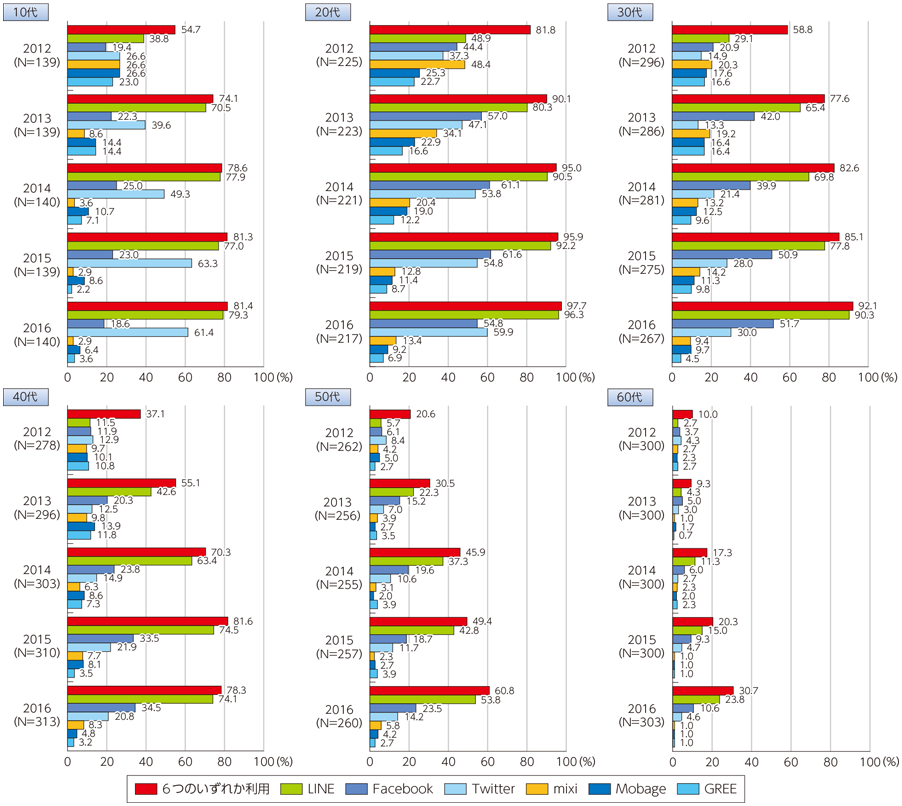 図表1-1-1-12 代表的SNSの利用率の推移（年代別）
