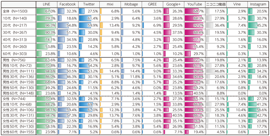 図表1-1-1-13 主なSNSの利用率（2016年 全体・性年代別）