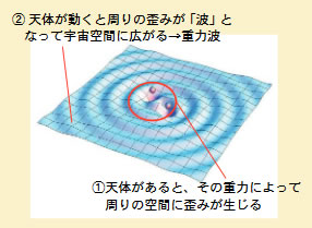 重力波のイメージ