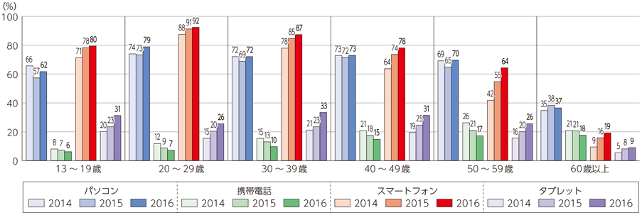 図表1-1-2-2 インターネット利用機器の状況（個人）（年代別）