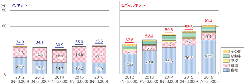 図表1-1-2-3 パソコンのネット利用時間とモバイルのネット利用時間の推移（場所別）