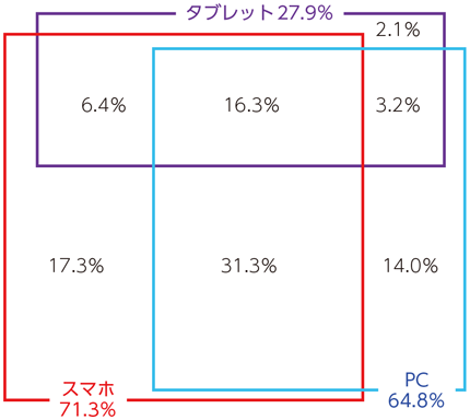 図表1-1-2-4 タブレット利用とパソコン利用、スマホ利用との関係