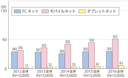 図表1-1-2-5 パソコン、モバイル、タブレットのネット平均利用時間の推移