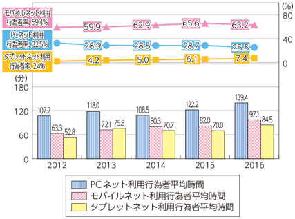 図表1-1-2-6 パソコン、モバイル、タブレットのネット行為者率・行為者平均時間の推移