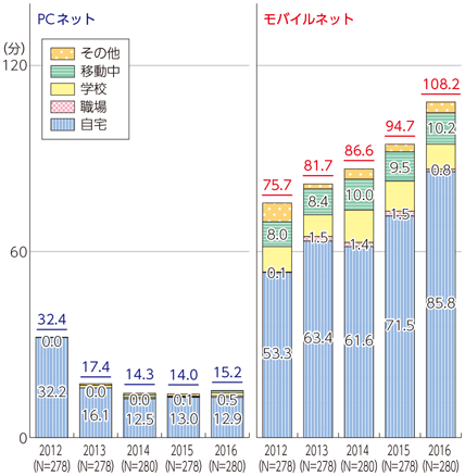 図表1-1-3-1 パソコンのネット利用時間とモバイルのネット利用時間の推移（場所別）（10代）