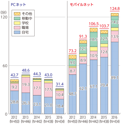 図表1-1-3-2 パソコンのネット利用時間とモバイルのネット利用時間の推移（場所別）（20代）