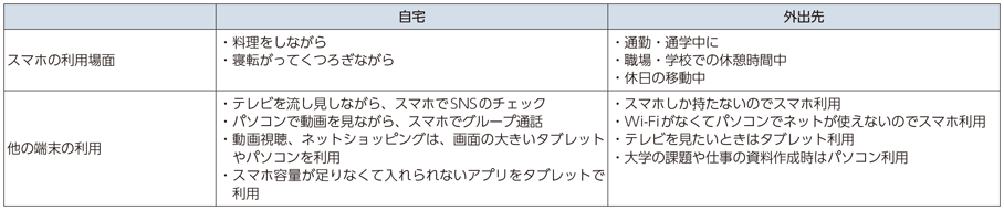 図表1-1-3-3 ヒアリングから得られたミレニアル世代（20代）の端末利用傾向