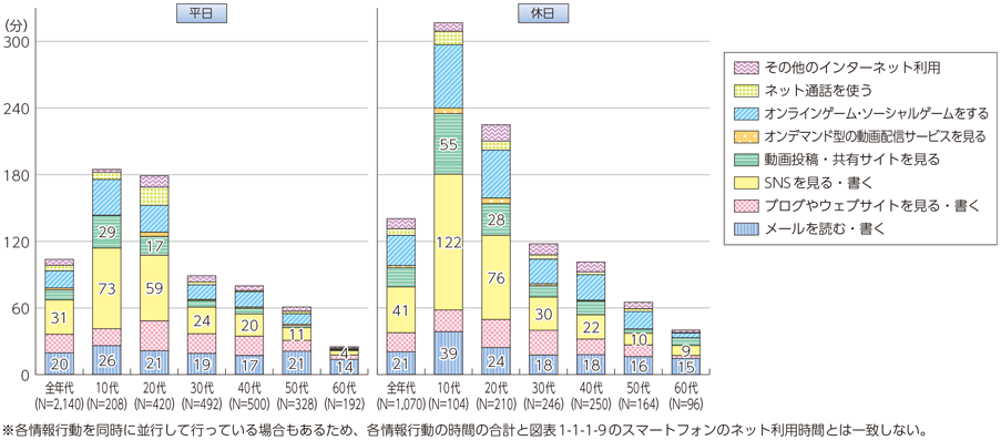 図表1-1-3-4 スマートフォンのネット利用時間（項目別）（2016年スマホ利用者ベース、全体・年代別。左側平日1日あたり、右側休日1日あたり）