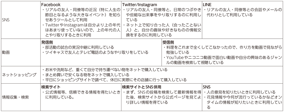 図表1-1-3-5 ヒアリングから得られたミレニアル世代（20代）のネット利用傾向