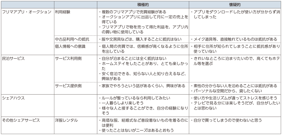 図表1-1-3-7 ヒアリングから得られたミレニアル世代（20代）のシェアの実態・考え方