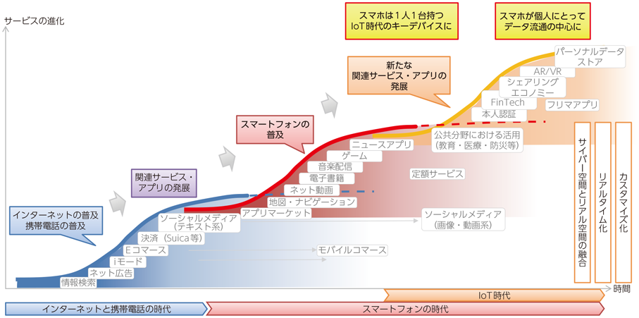 図表1-2-1-1 スマホ関連サービス・アプリ変遷の概念図