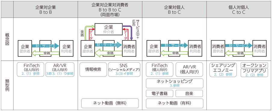 図表1-2-1-2 取引形態の4類型