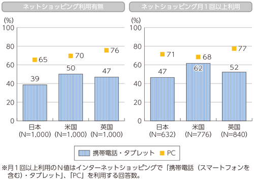 図表1-2-1-3 ネットショッピング利用（携帯・タブレット PC別）
