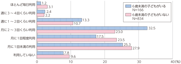 図表1-2-1-4 ネットショッピング利用頻度（6歳未満の子どもの有無別）