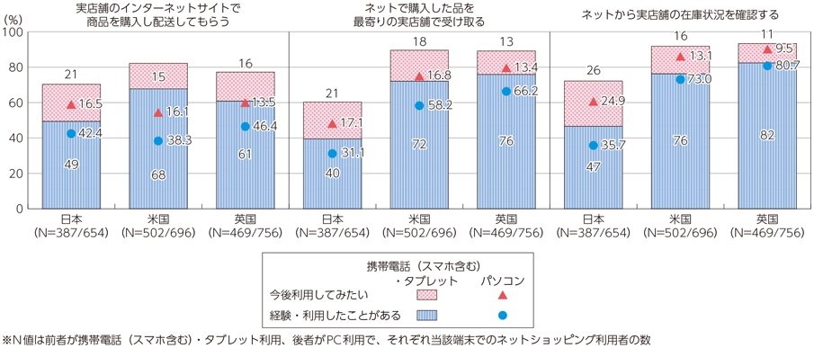 図表1-2-1-5 O2O各種サービスの利用経験と利用意向