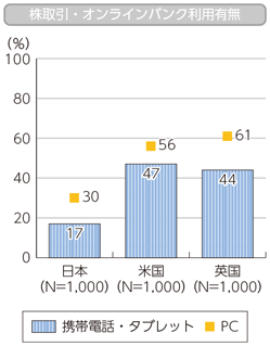 図表1-2-1-7 株取引・オンラインバンキング利用有無（携帯・タブレット PC別）