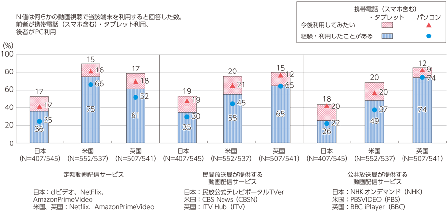 図表1-2-1-8 ネット動画配信サービスの利用経験と利用意向