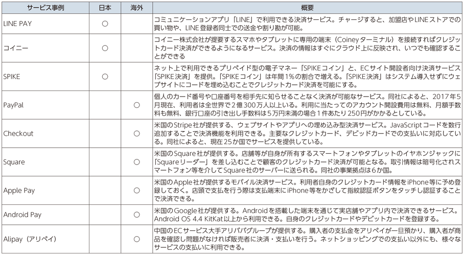 図表1-2-2-2 FinTechサービスの例（決済）