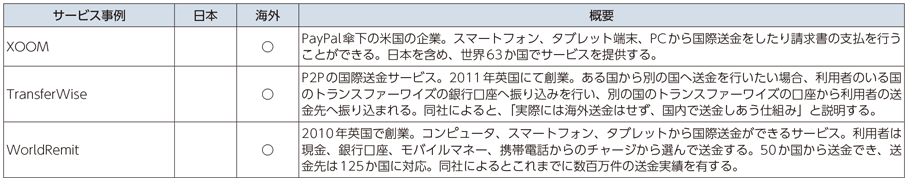 図表1-2-2-3 FinTechサービスの例（送金）