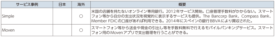 図表1-2-2-4 FinTechサービスの例（個人向け金融）