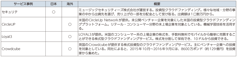 図表1-2-2-5 FinTechサービスの例（資本性資金調達）