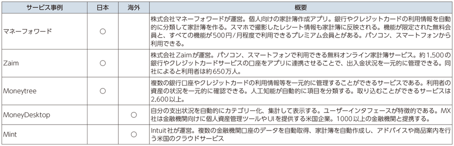 図表1-2-2-6 FinTechサービスの例（個人資産管理）