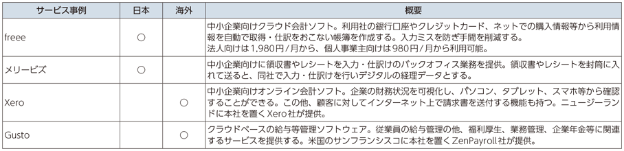 図表1-2-2-8 FinTechサービスの例（中小企業等向けサービス）