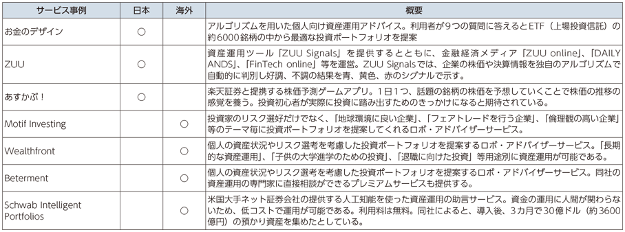 図表1-2-2-9 FinTechサービスの例（個人による投資サポート）