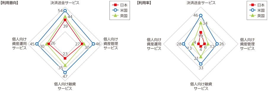 図表1-2-2-10 FinTechサービスの利用意向と利用率