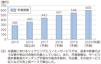 図表1-2-2-11 シェアリング・エコノミーの国内市場規模推移と予測