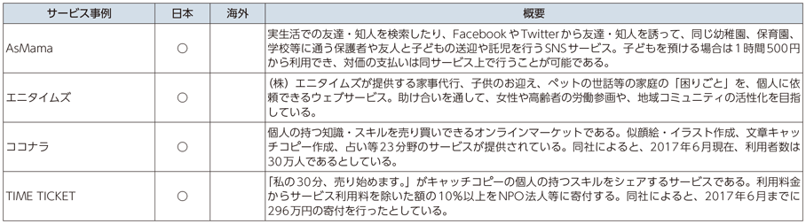 図表1-2-2-14 シェアリング・エコノミーサービスの例（スキル×シェア）