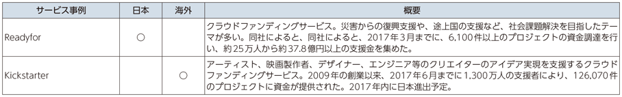 図表1-2-2-16 シェアリング・エコノミーサービスの例（お金×シェア）