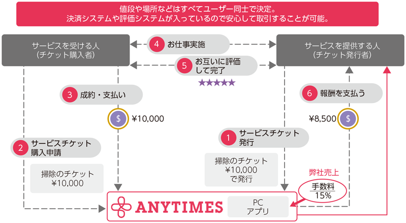 図表1-2-2-18 エニタイムズのサービス概要