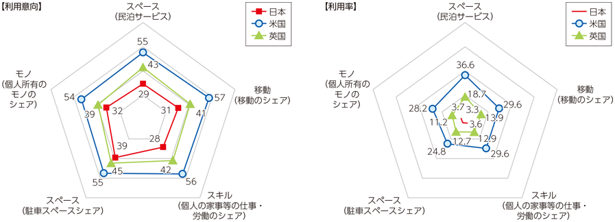 図表1-2-2-19 シェアリングサービスの利用意向と利用率