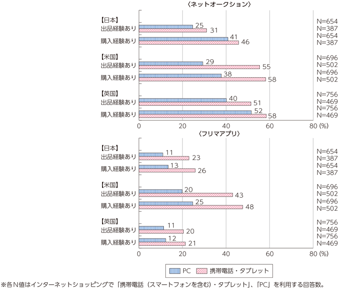 図表1-2-2-20 ネットオークションとフリマアプリの利用率