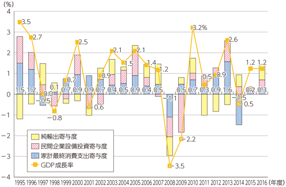 図表1-2-3-1 家計最終消費のGDP成長率の寄与度の推移（実質）