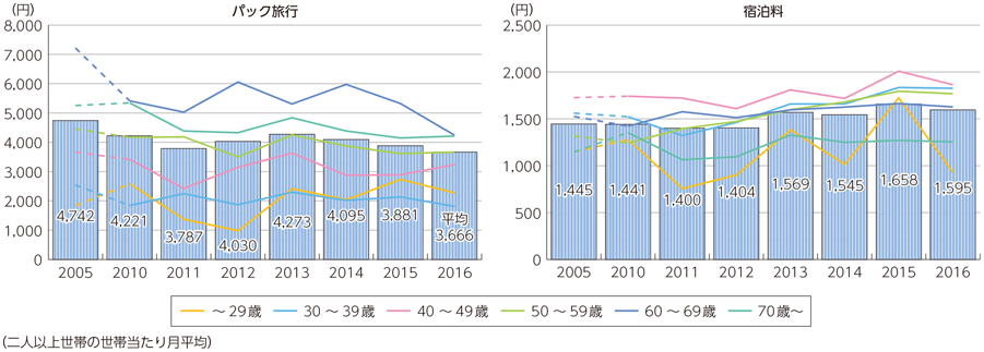 図表1-2-3-4 パック旅行及び宿泊料の消費額の推移