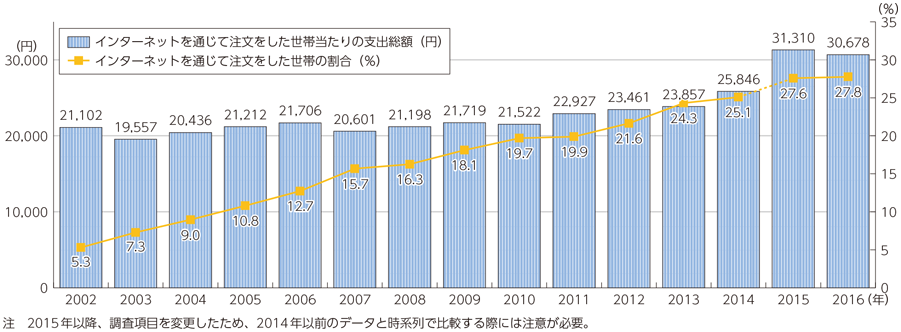 図表1-2-3-5 ネットショッピングの利用世帯割合と1世帯当たりの支出総額の推移