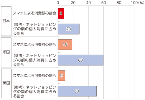 図表1-2-3-6 スマホによる消費額の割合