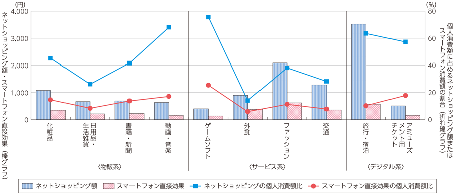 図表1-2-3-7 項目別の消費金額の算出結果（日本、月間）