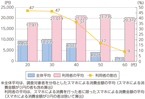 図表1-2-3-8 年代別の消費金額の算出結果（日本、月間）