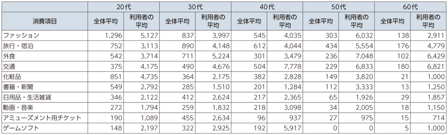 図表1-2-3-9 年代別、項目別のスマートフォンを介した消費金額の算出結果（日本、月間）