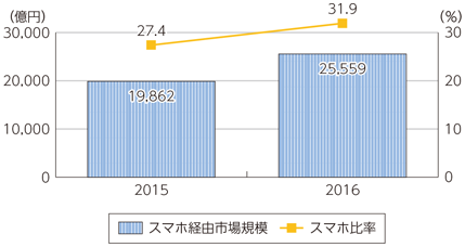 図表1-2-3-10 スマートフォン経由の物販市場規模の前年比率