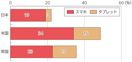 図表1-2-3-11 情報収集がきっかけとなり消費した金額の算出結果（各国、月間）