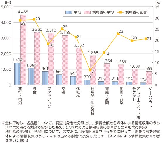 図表1-2-3-12 項目別のスマートフォンからの情報収集による消費金額の算出結果（日本、月間）