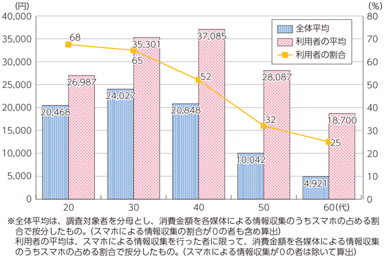 図表1-2-3-13 年代別のスマートフォンからの情報収集による消費金額の算出結果（日本、月間）