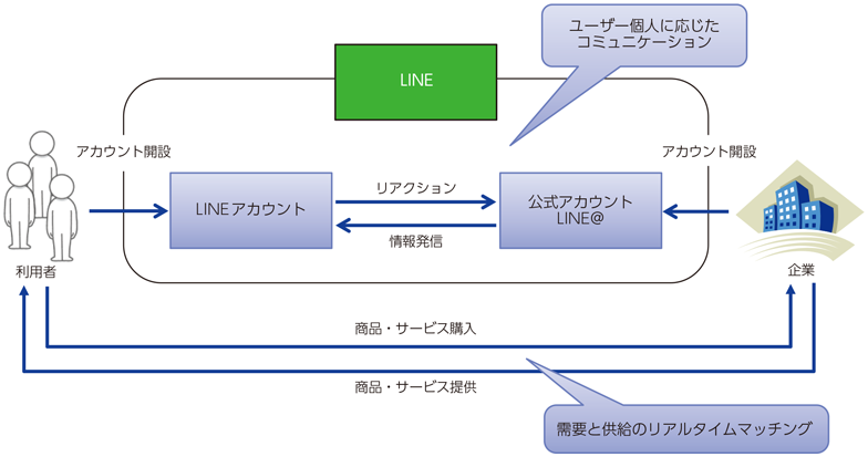 図表1-2-3-15 LINEの広告サービスの概念図