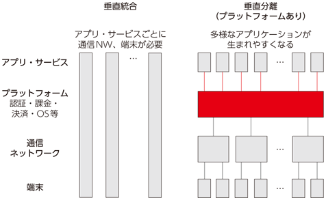 図表1-3-1-1 垂直統合と分離（PFあり）との比較