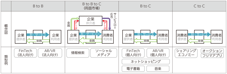 図表1-3-1-2 取引形態の4類型